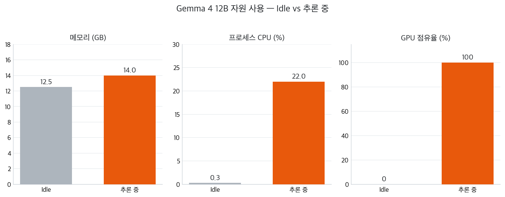 자원 사용