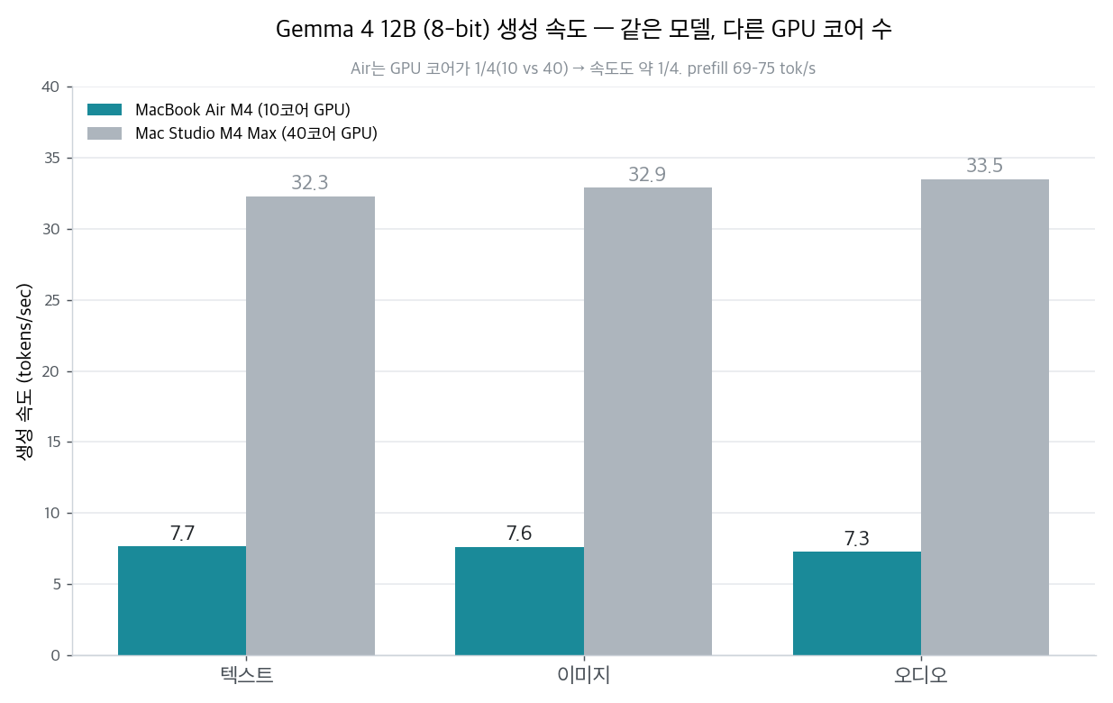 생성 속도