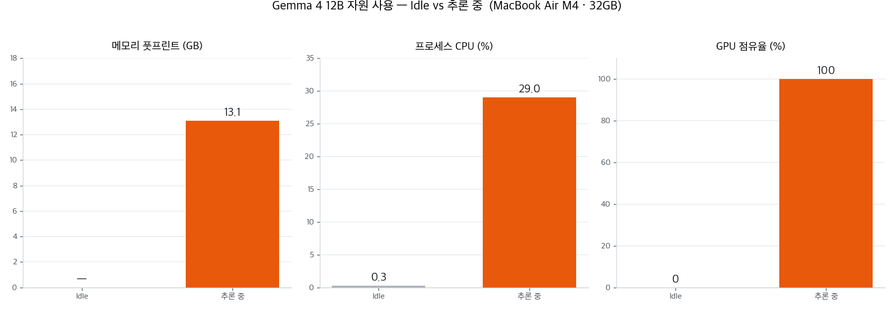 자원 사용
