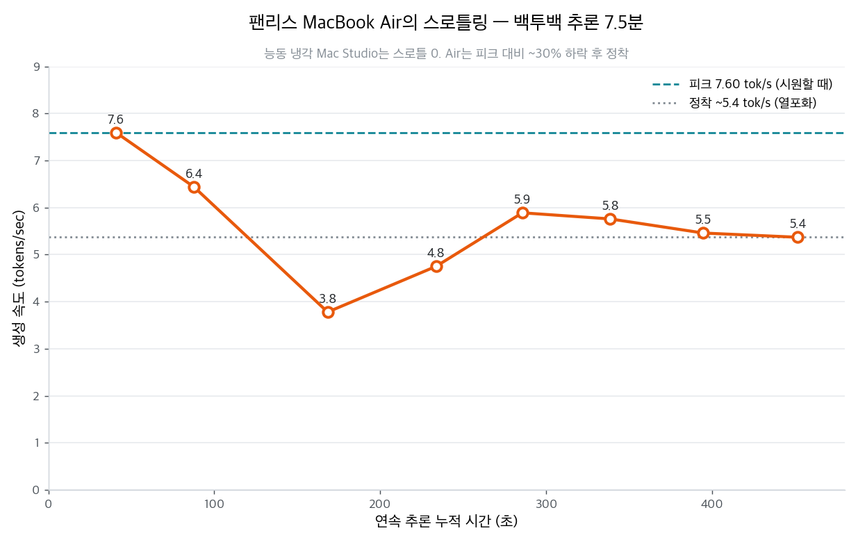 스로틀링