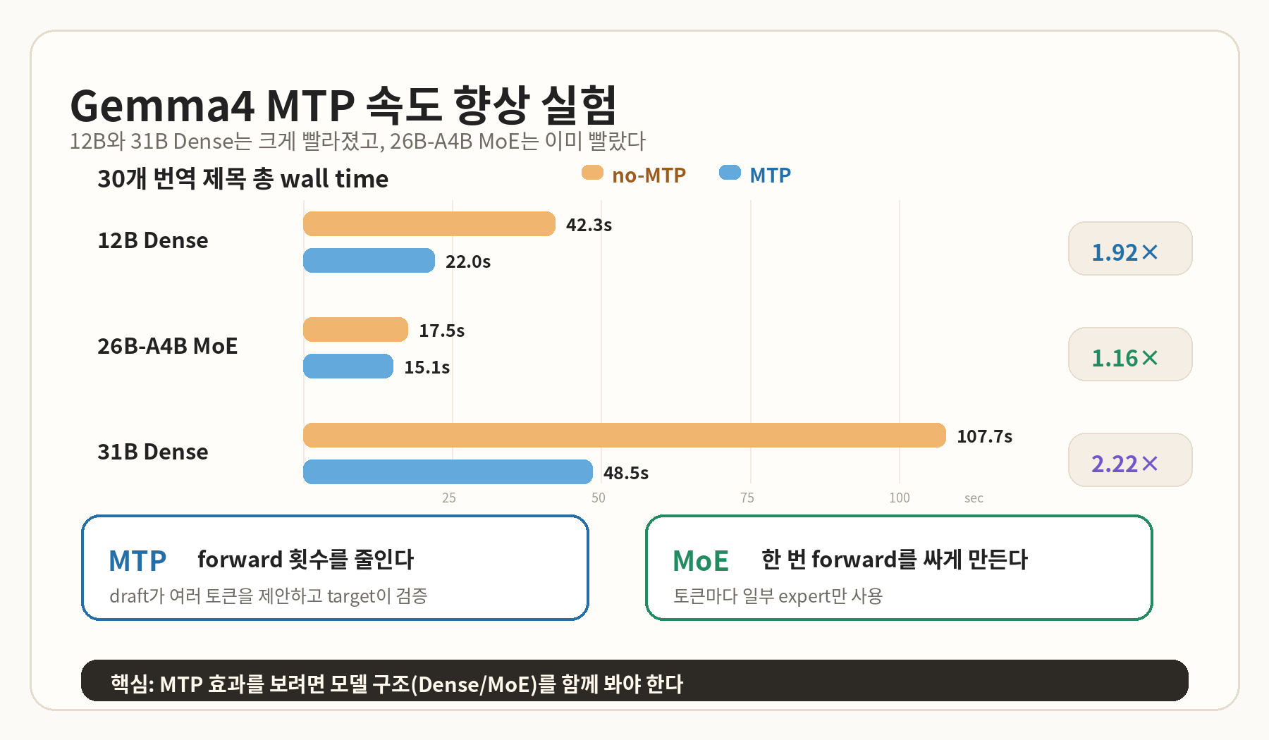 Gemma4 MTP와 MoE 실험 요약