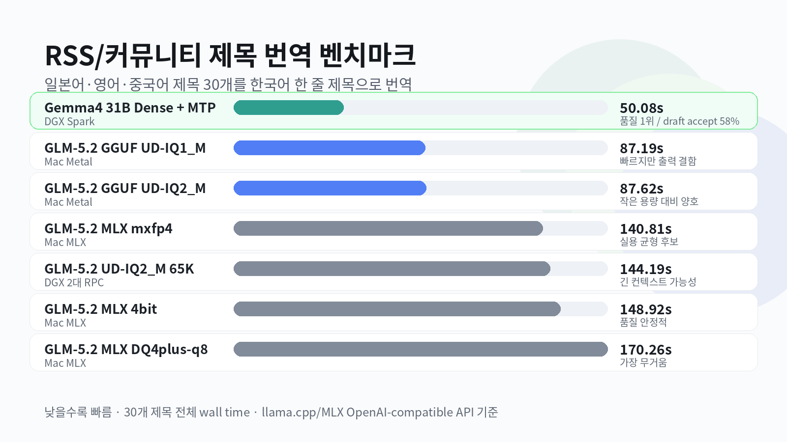 RSS/커뮤니티 제목 번역 벤치마크 속도 요약